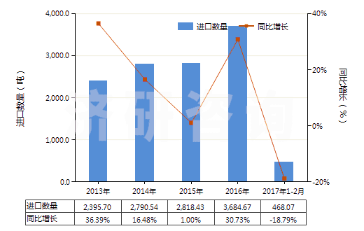 2013-2017年2月中國(guó)硬化蛋白或纖維素材料制人造腸衣(香腸用腸衣)(HS39171000)進(jìn)口量及增速統(tǒng)計(jì)